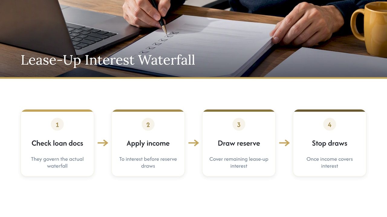 Property income covers interest before reserve draws stop